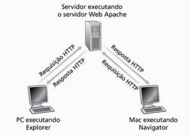 HTTP (HyperText Transfer Protocol) O HTTP define como os