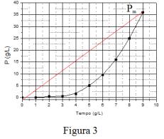 (gl) (gl) (gl) (gl) 164215 Velocidade Volumétrica Formação de roduto rodutividade Volumétrica 4 35 3 25 2 15 1 5 1 2 3 4 5 6 7 8 9 1 Tempo (gl) Figura 3.