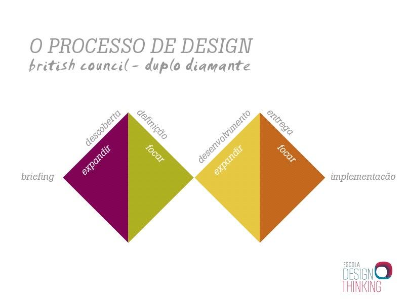 O processo do design