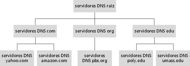 Base de dados distribuída, hierárquica Cliente quer o IP para www.amazon.com; 1 a aprox.