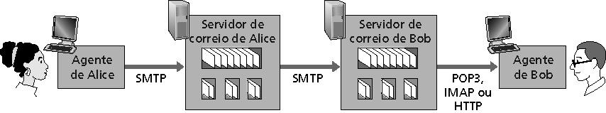 Protocolos de acesso ao correio SMTP: entrega e armazena no servidor do destino Protocolo de acesso: recupera mensagens do servidor POP: Post Office Protocol [RFC 1939] Autorização