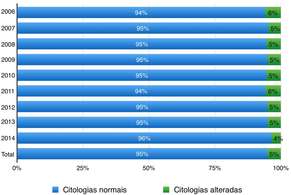 25 em 2007, 1126 (4,70%); em 2008, 1241 (5,46%); em 2009, 1174 (5 %); em 2010, 1133 (5,46%); em 2011, 1191 (5,92%); em 2012, 917 (5,16%), em 2013, 932 (5,03%); em 2014, 596 (3,56%).