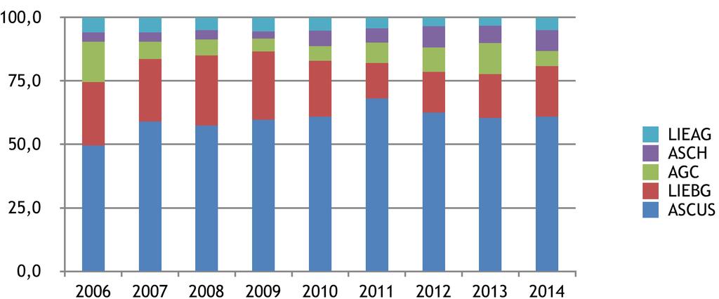 27 Gráfico 4. Alterações citológicas mais prevalentes no decorrer dos anos no presente estudo. Tabela 5.