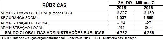 A SEGURANÇA SOCIAL TEM CONTRIBUÍDO PARA REDUZIR O DÉFICE ORÇAMENTAL: são os elevados saldos positivos obtidos pela Segurança