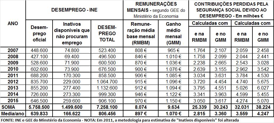 MEDIDA 2 : CRIAR EMPREGO - A SUSTENTABILIDADE DA SEGURANÇA SOCIAL E DO PRÓPRIO ESTADO ESTÁ DEPENDENTE DE UMA POLITICA ECONÓMICA