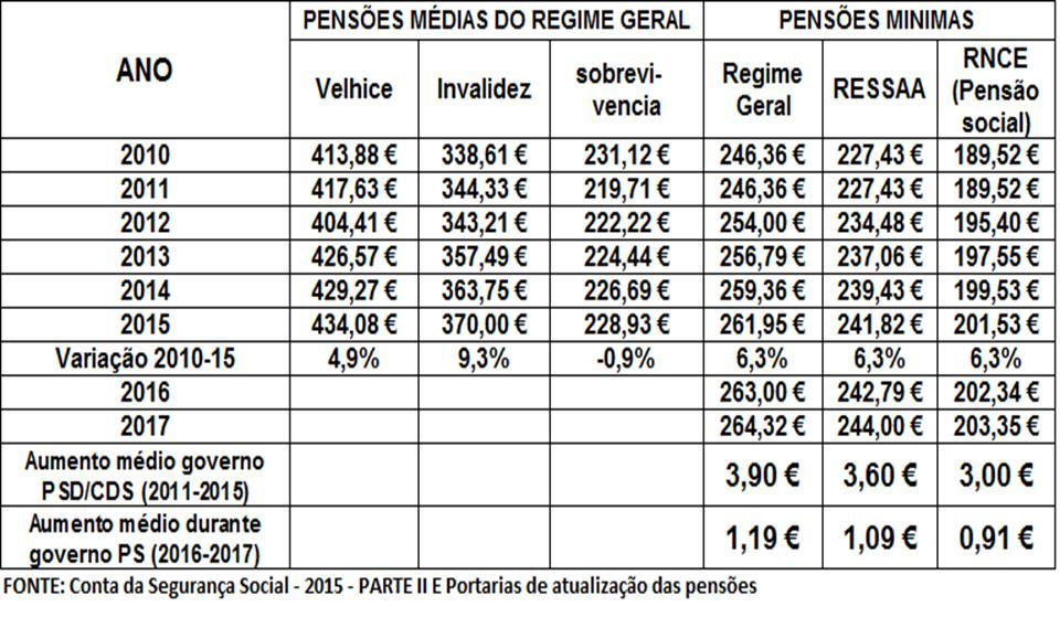 pensões mínimas e às pensões médias de