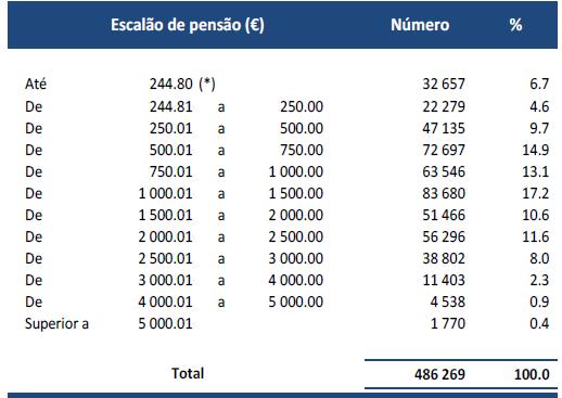 NA CGA, EM 2015 A PENSÃO MÉDIA ERA DE 1.281, E 35,9% DOS APOSENTADOS RECEBIAM PENSÕES INFERIORES A 750.