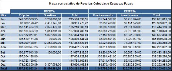 As receitas correntes tiveram uma variação de 179.371.015 (15,5%) e as de capital 405.664.