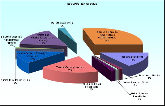 Despesas, activos não financeiros e passivos financeiros Quadro 11-