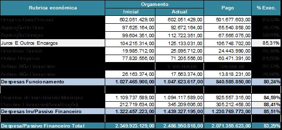 A despesa total prevista, incluindo os activos não financeiros e