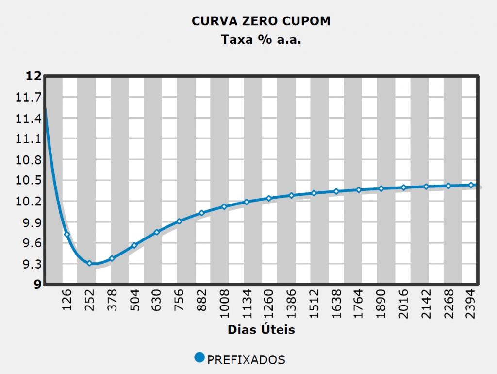 Os vos limites da taxa juros avaliações atuariais Conhecer auxiliar As agora realizar ntro utilização específico prazo [1] inflação mercado pom mais (*) UFRGS Fundação pela Seguros Fonte: Cesar Curva