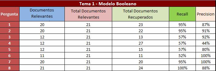 Figura 5 Tabela resultados experiências tema 1-Modelo Booleano Como se pode constatar na tabela, os melhores resultados obtidos foram o da pergunta 8 onde foram recuperados os 21 documentos