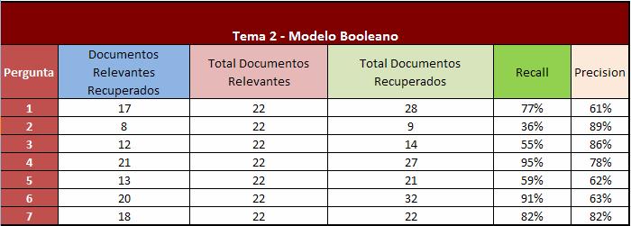 Figura 6 Tabela resultados experiências tema 2 Modelo Booleano Como é possível verificar, o melhor resultado que obtivemos foi o resultado da Pergunta 4 em que foram recuperados 27 documentos, 21 dos