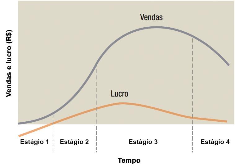 21) Analise o gráfico abaixo: A estratégia de posicionamento e diferenciação da empresa deve mudar, uma vez que o produto, o mercado e os concorrentes mudam ao longo do ciclo de vida do produto.