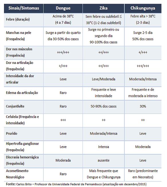 30 Tabela 1: Comparaç ã o da frequê ncia dos principais sinais e sintomas