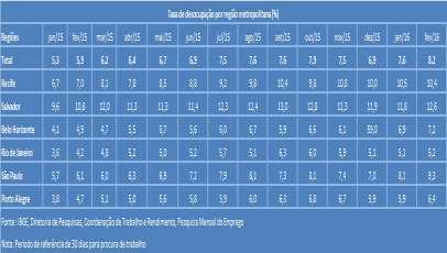 de 2016, para o conjunto das seis regiões metropolitanas investigadas, em 8,2%, registrando alta de 0,6 ponto percentual frente ao mês anterior.