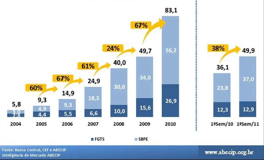 Empréstimos hipotecários R$ Bilhões Mortgage Loans R$ Billion HÁ LIMITES PARA O CRESCIMENTO Guarantee Fund for Length of Service Fundo de Garantia do Tempo de Serviço