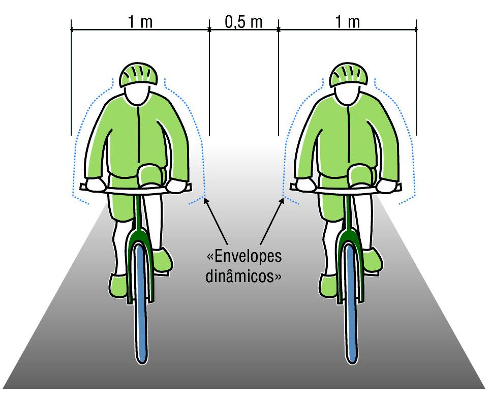 CARACTERÍSTICAS DOS CICLISTAS Figura 5 Distância entre dois ciclistas