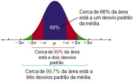 Calculado em áreas que usam probabilidade e estatística como: Biologia, Saúde, Finanças, Física e pesquisas em geral.