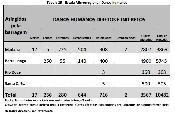 Danos Humanos em