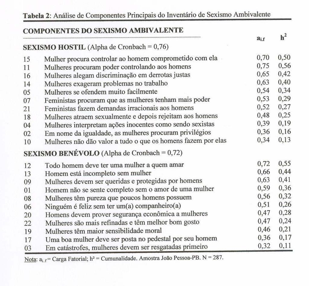 possuem; As mulheres, em comparação com os homens, mostram um sentido refinado para a cultura e o bom gosto) tendo com isso, apresentando um alfa (α) de Cronbach de 0,75.