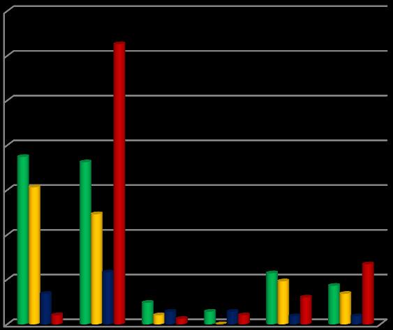 Centenas REPRESENTAÇÃO GRÁFICA DA TAXA DE OCUPAÇÃO DAS UF S 3,5 3 2,5 2 1,5 1 Capacidade Residentes Lugares por ocupar Fila de espera Global 0,5 0 UF1 - Oeiras UF2 - Oeiras UF1 - Porto UF2 -