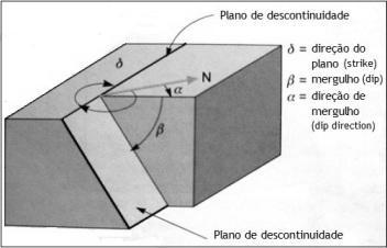 (inclinação em relação à horizontal da respetiva linha, dip ) como mostra a Figura 2.10. A orientação da descontinuidade é feita no campo através de bússola de geólogo.