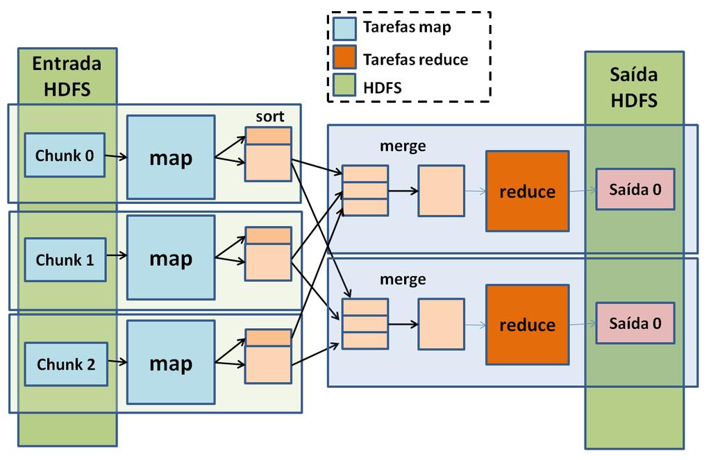 Capítulo 2 - Fundamentos Tecnológicos 30 Figura 2.3: Representação do fluxo de dados do Hadoop, adaptada de HADOOP (2008).