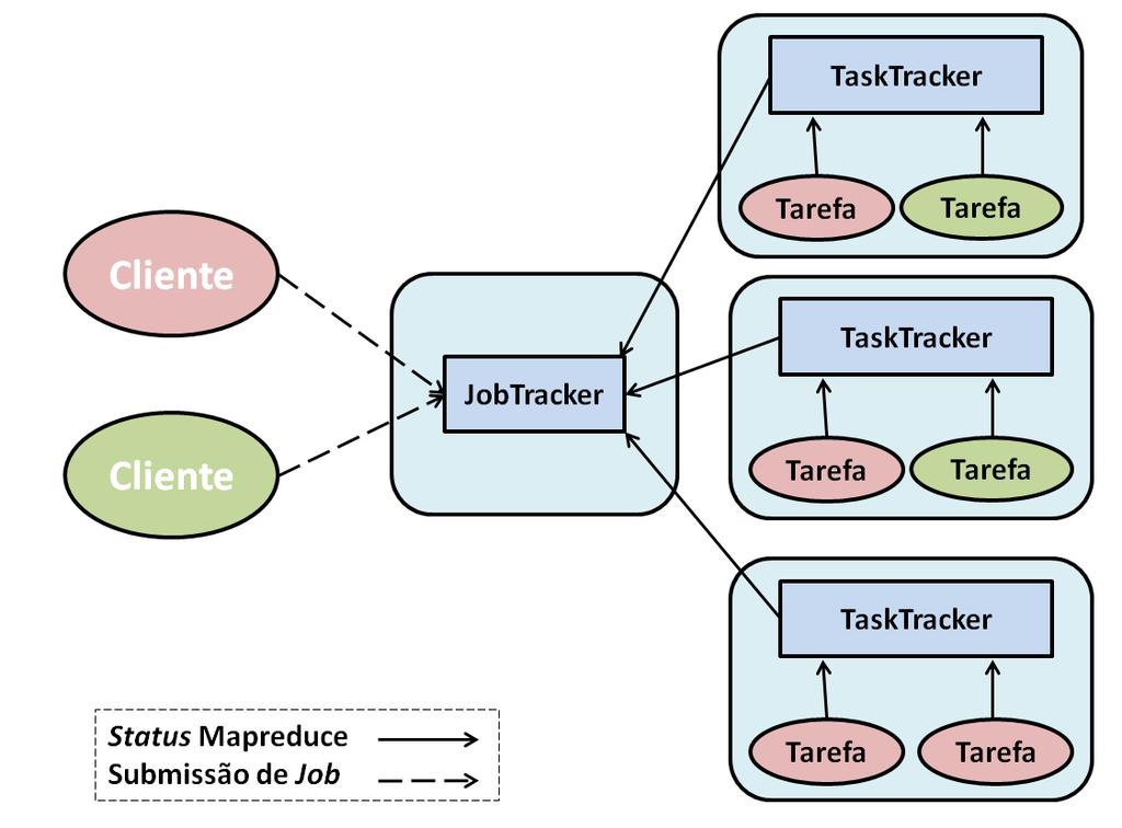 Capítulo 2 - Fundamentos Tecnológicos 32 2.2.5 Componentes do framework Hadoop Mapreduce O ambiente de execução Hadoop utiliza o modelo mestre-escravo para a execução das tarefas. Na versão 1.0.