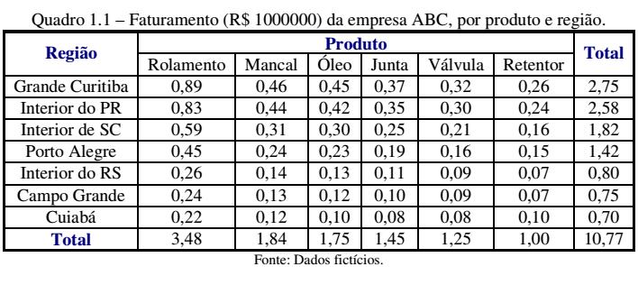 1.7.4 Séries Combinadas. Na prática, é comum combinar séries estatísticas com o objetivo de aumentar, ou detalhar, as informações disponíveis. Exemplo 1.