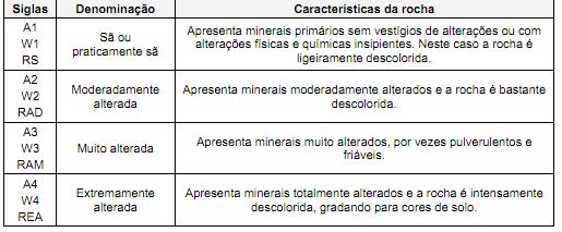 Mapeamento (classificação) de Maciços Rochosos Aspectos a serem considerados Alteração