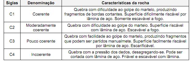 Coerência baseada em propriedades como tenacidade, dureza e friabilidade das rochas.