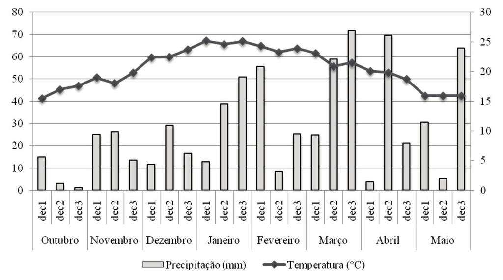 Caracteres Agronômicos da Mamona Influenciados pela Época de Semeadura 11 medida em cm do início da inserção dos frutos até o ápice e CR é o comprimento total do racemo.