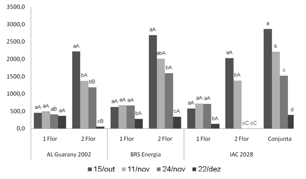 Caracteres Agronômicos da Mamona Influenciados pela Época de Semeadura 17 et al.