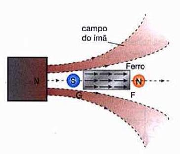85 Uma barra de ferro (substância ferromagnética) é atraída por um ímã pois