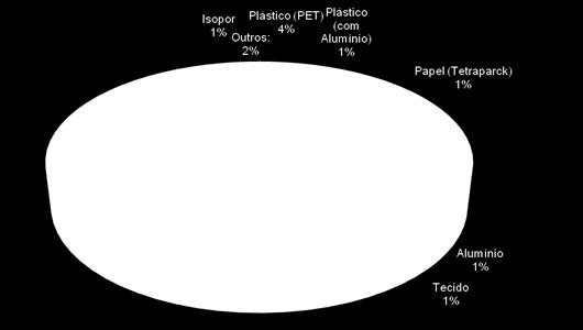 Na Figura 8 pode-se verificar que 60% dos resíduos produzidos, na variável massa, são orgânicos, seguidos com 17% de papel e 11% de plásticos.