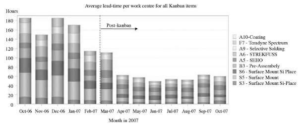 CASE: Adoção do kanban na Siemens UK Desde a introdução em agosto de 26, o sistema Kanban foi expandido para incluir 78 por cento das placas fabricadas pela Siemens na planta.