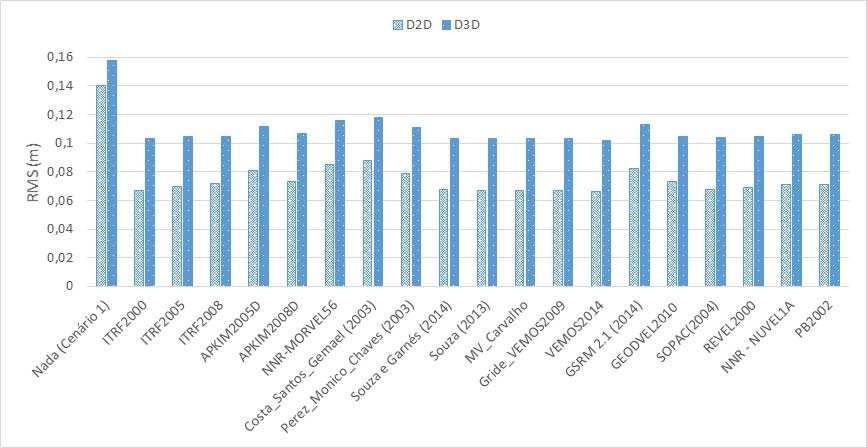 A Figura 80 permite visualizar que o menor CV foi obtido para o procedimento Nada (Cenário 1). O maior CV ocorreu com o emprego da grade do VEMOS2009.