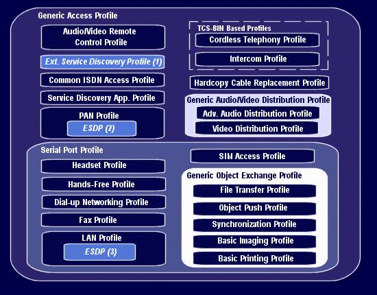 4 Multimídia Figura 2. O esquema de Profiles do Bluetooth.