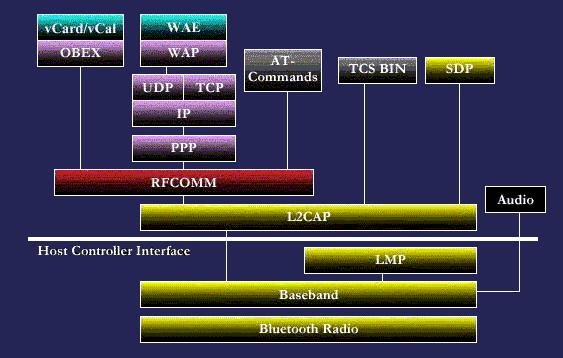 Link Manager Protocol (LMP) é responsável pela configuração do enlace estabelecido entre os dispositivos Bluetooth como os modos de economia de energia e os estados operacionais dos dispositivos