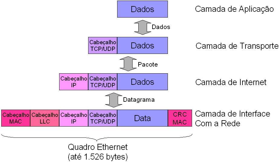 Camada de Interface com a Rede O Modelo TCP/IP Também chamada camada de abstração de hardware, tem como função principal a interface do modelo TCP/IP com os