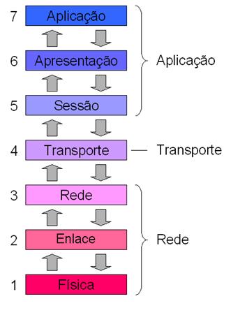 Modelo OSI Podemos classificar as camadas do modelo OSI em três grupos: aplicação, transporte e rede, conforme a figura.