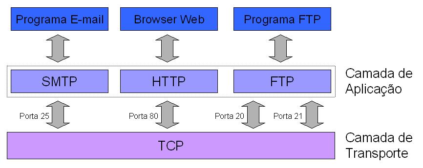 Camada de Aplicação TCP/IP Esta camada faz a comunicação entre os aplicativos e os protocolos de transporte.