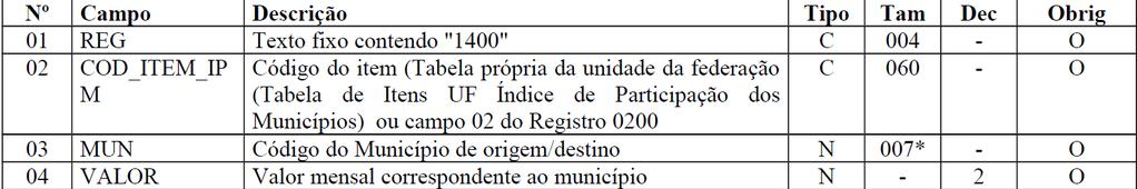 REGISTRO 1400 DA EFD ICMS/IPI Registro 1400 Informações sobre Valores Agregados Julho/17 Esse registro tem como objetivo fornecer informações para o cálculo do valor adicionado por município, sendo