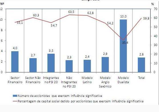 % DE CAPITAL E Nº DE ACCIONISTAS QUE EXERCEM INFLUÊNCIA SIGNIFICATIVA NAS