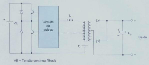 A fonte Chaveada: Quando o circuito LC (que está em série com o primário do transformador) é excitado, através dos transistores, por pulsos de tensão (onda quadrada) na freqüência