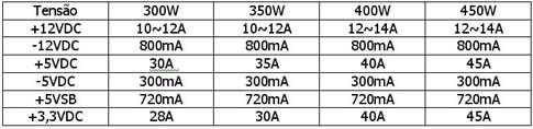 Por exemplo, na tabela abaixo calculamos a potência máxima produzida por uma fonte de alimentação AT de 300W.
