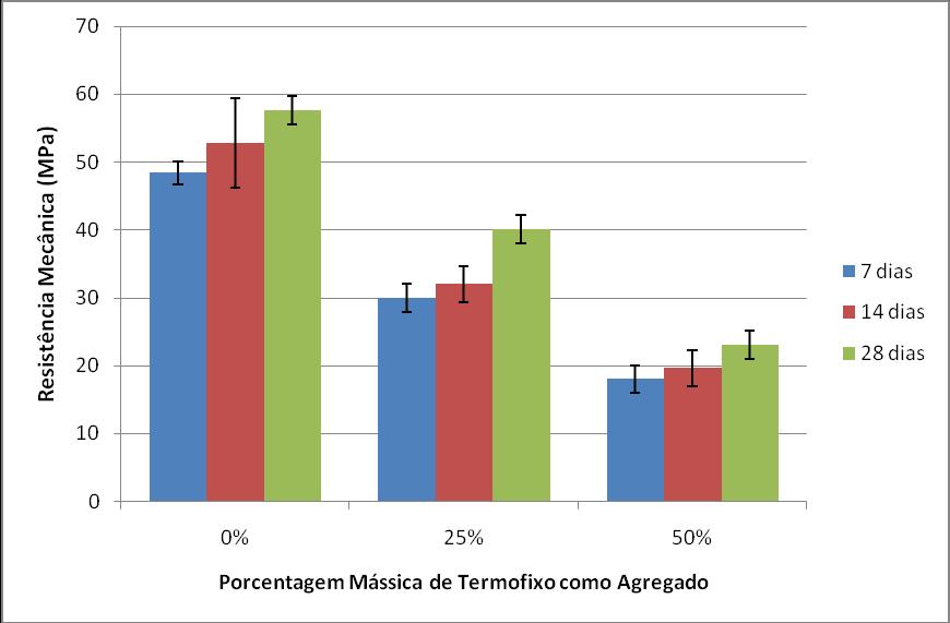 A Figura 3 a seguir mostra graficamente os resultados de resistência mecânica à compressão aos 7, 14 e 28 dias para os corpos de prova sem adição de termofixo e com 25% e 50% de substituição do