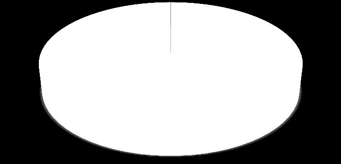 ANÁLISE DE RESULTADOS Comunicação Você tem facilidade em se comunicar com seu gerente?