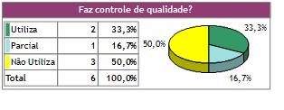 50% Não fazem controle de qualidade. 33,3% Fazem controle de qualidade.